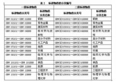 標準物質、標準樣品，區(qū)別對比詳情