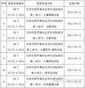 國家標準委批準發布21項農藥環境安全評價國家標準