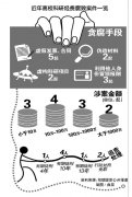 盤點12起科研經費案：15名學術領軍人物涉貪