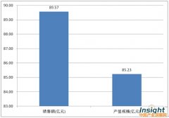 上海檢測行業市場分析