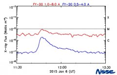 風云二號08星攜空間環境監測分系統成功發射入軌