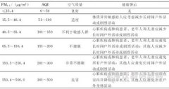 穹頂之下：幾張表看懂國內外PM2.5標準