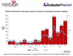 2015年將成為生物制藥IPO的強勢之年