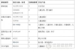 2014年12月份紡織及鞋類產品召回情況統計