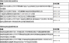 2015年1月發布的食品相關法規匯總