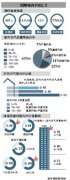 清華大學報告：室內PM2.5吸入量是室外4倍