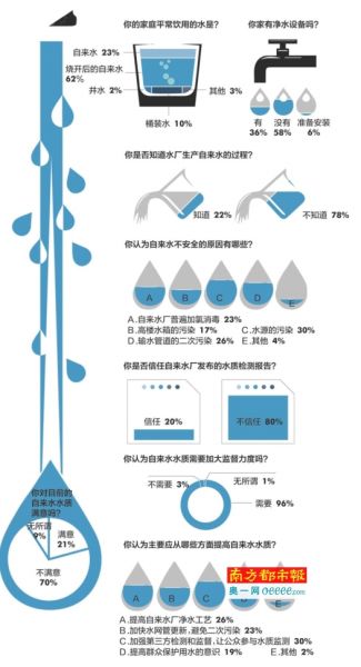 南都相關民調顯示，三成受訪者認為應加強第三方檢測和監督，讓公眾參與水質監測