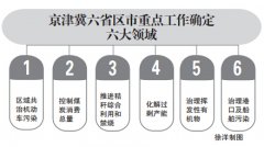 京津冀六省區市2015年大氣治理重點工作出臺