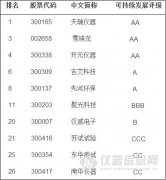 國產儀器商兼并整合提速 可持續發展排名公布