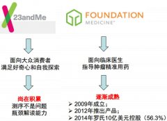 基因測序的下一個應用爆發點在哪里？