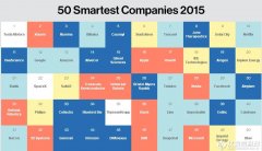 2015全球最聰明企業TOP50出爐 Illumina不再是NO.1