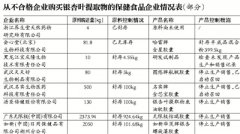 保健食品面臨多項提取物標準缺失