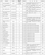 國務院決定取消的62個職業資格許可和認定事項名錄