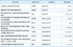 2015基金委資助81個重大科研儀器研制項目