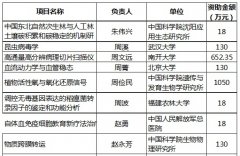 2015年國家自然科學基金優秀青年基金資助名單（生命科學）..