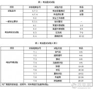 鋰離子最新國標GB31241-2014的解讀與測試