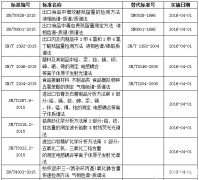 質檢總局發布多項色譜、質譜及光譜檢測行標