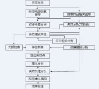 6大行業失效分析一網打盡