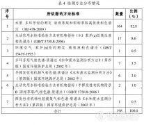 國家環境監測網水中苯并[a]芘檢測能力曝光 多傾向于液相色譜法..