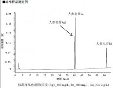 應用：參照藥典，測定人參總皂苷的含量