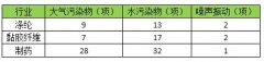 環保部發布三項驗收標準 明確監測項目