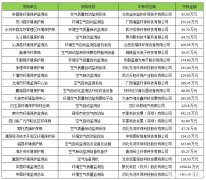 2016年3月空氣自動站政府采購 先河環保成最大贏家