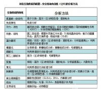 熱的“燙手”的生物類似藥，分析方法門檻有多高？