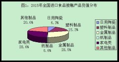 質檢總局公布《2015年度全國進口食品接觸產品質量狀況》..