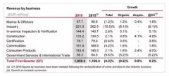 必維2016年第一季度營收10.6億歐元