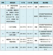 歐盟擬將6種物質列入高度關注物質(SVHC)清單征詢公眾意見..