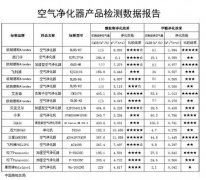 質檢總局檢測報告告訴你，哪款空氣凈化器更靠譜