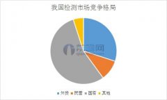 第三方檢測競爭激烈 份額減少難敵外資企業