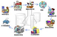 實驗室信息管理系統LIMS的25個典型模塊