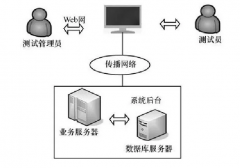 實驗室如何實現自動化管理？