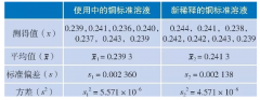 如何判斷標準樣品的值是否發生了變化(實例講解)