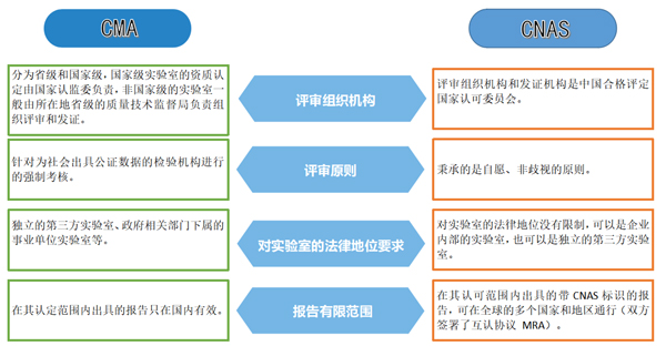 資質認定計量認證（CMA）與國家實驗室認可（CNAS）有何區別？