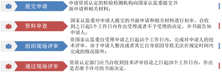 對檢測機構的計量認證大致可以分為以下四個主要步驟