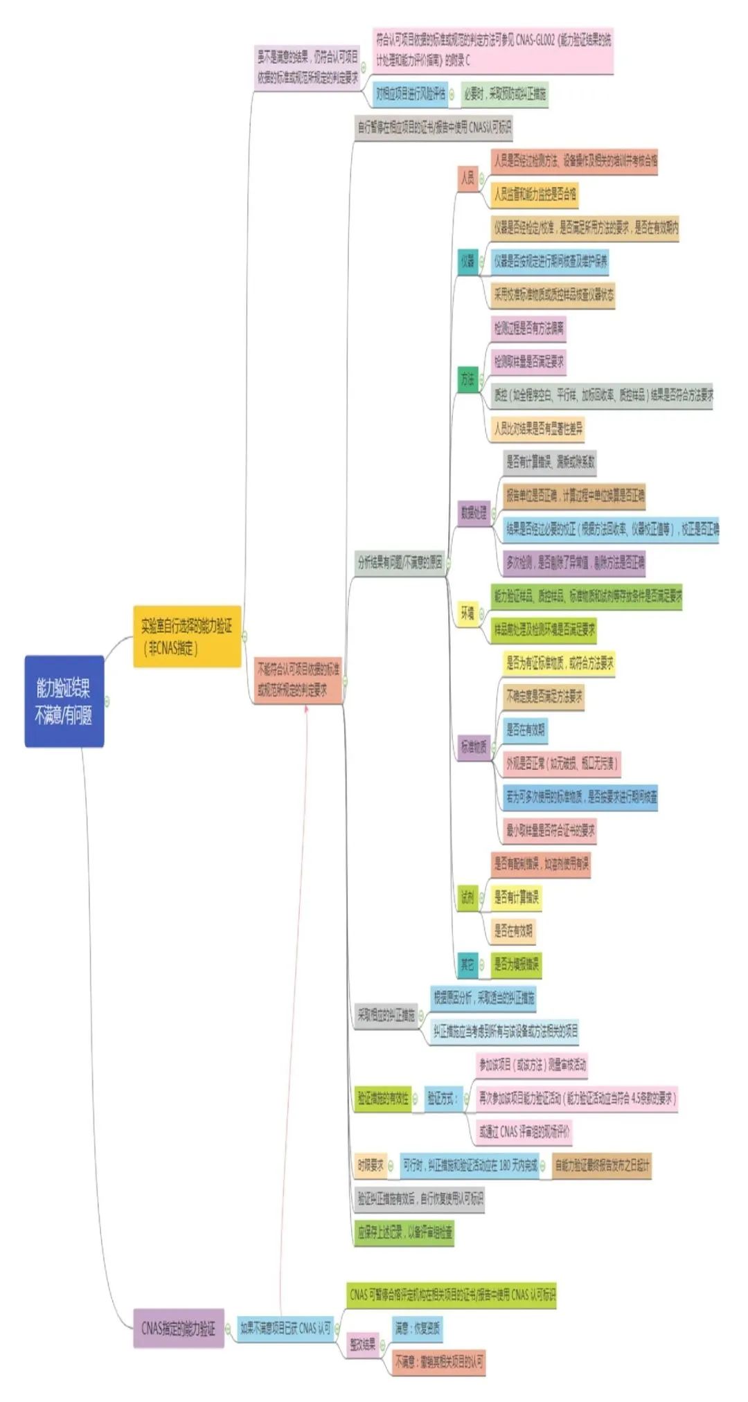 能力驗(yàn)證不合格？別慌，仔細(xì)看下這篇文章！